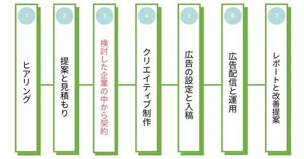 広告代理店　中小企業　流れ